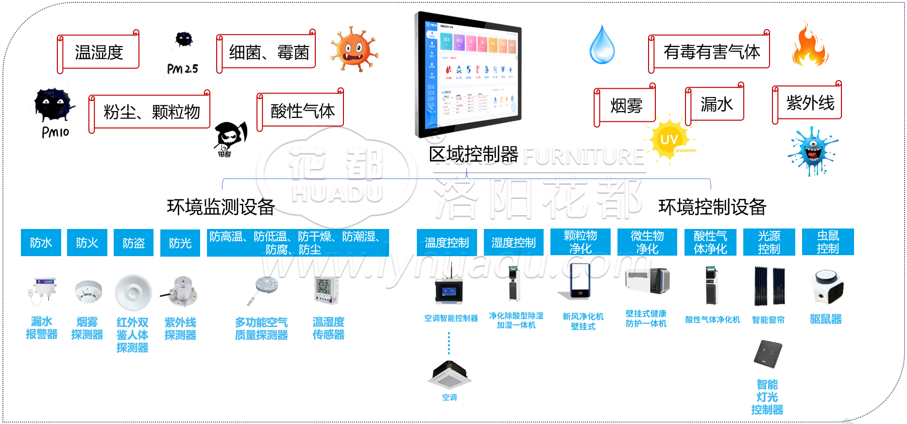 智能环境控制子系统