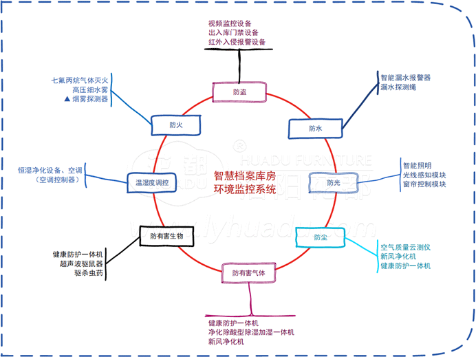 智慧档案库房环境监控系统.png