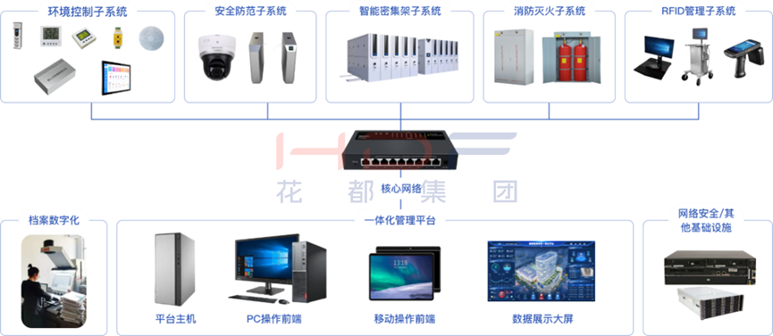 智慧档案库房系统架构图
