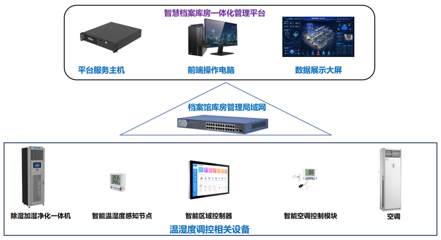 花都智慧档案库房温湿度调控系统架构图
